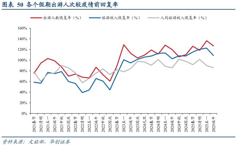 如何看待各个假期出游人次较疫情前回复率