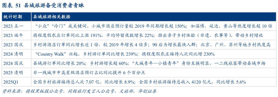 你知道县域旅游备受消费者青睐