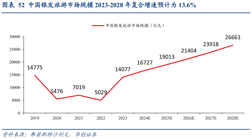 如何了解中国银发旅游市场规模 2023-2028 年复合增速预计为 13.6%