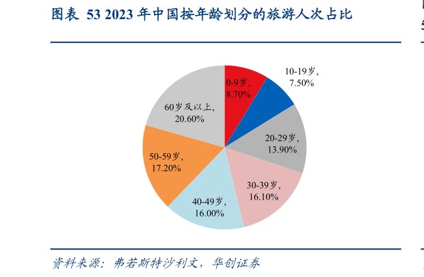 谁能回答2023 年中国按年龄划分的旅游人次占比