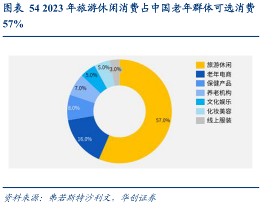 一起讨论下2023 年旅游休闲消费占中国老年群体可选消费