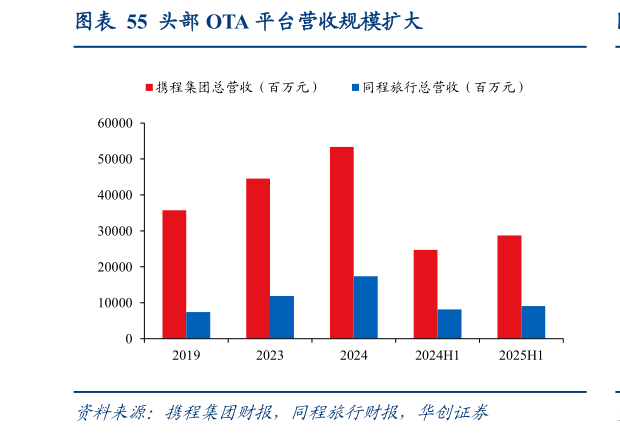 如何才能头部 OTA 平台营收规模扩大