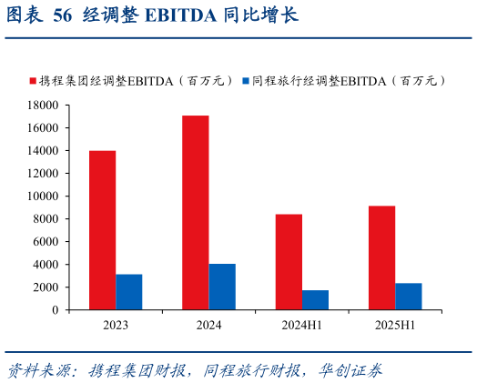 怎样理解经调整 EBITDA 同比增长