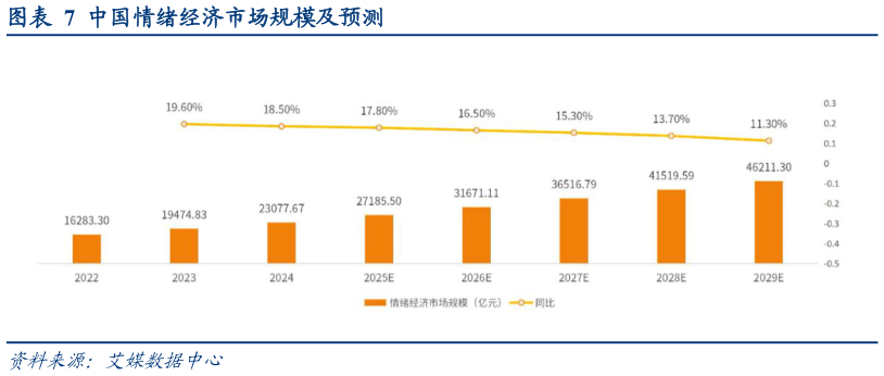 想关注一下中国情绪经济市场规模及预测