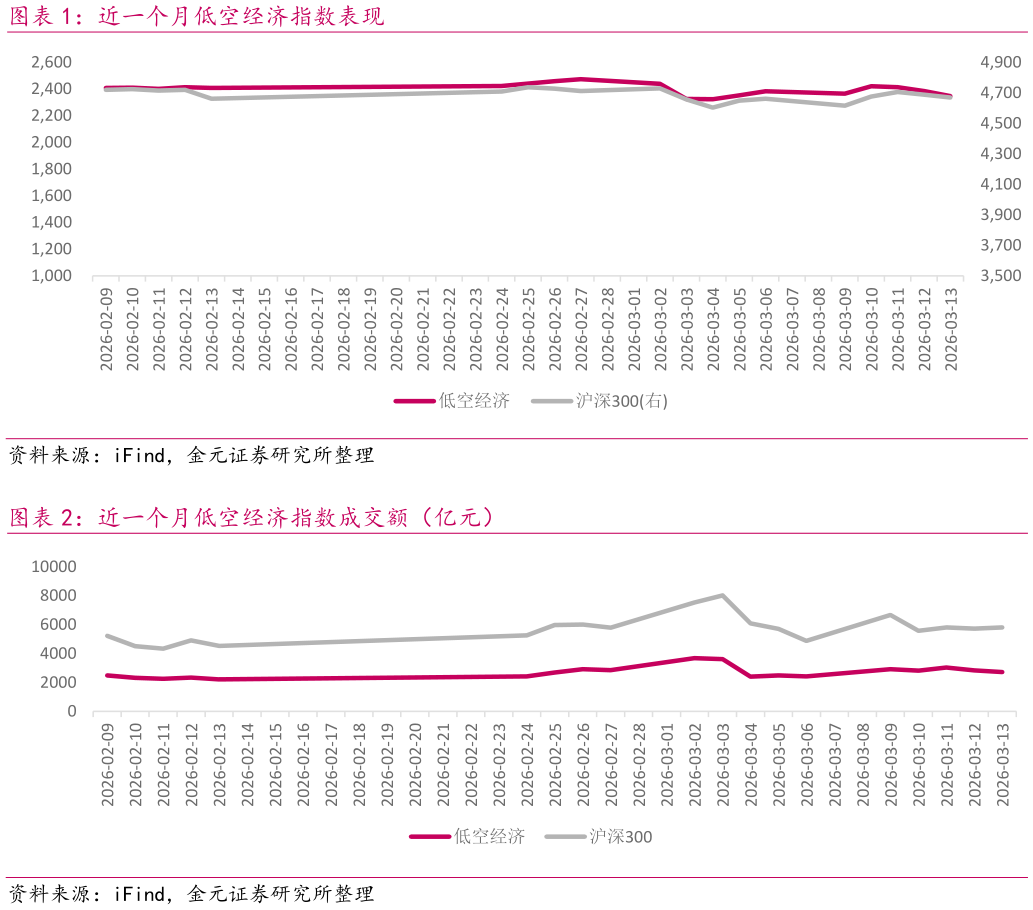如何了解近一个月低空经济指数表现 近一个月低空经济指数成交额（亿元）