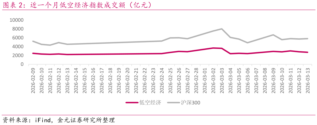如何了解近一个月低空经济指数成交额（亿元）