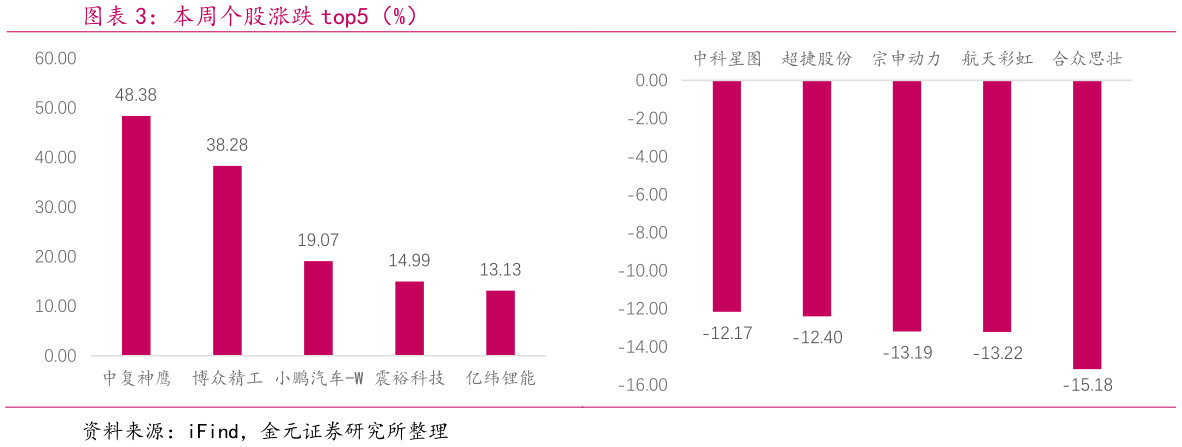 想关注一下本周个股涨跌 top5（%）