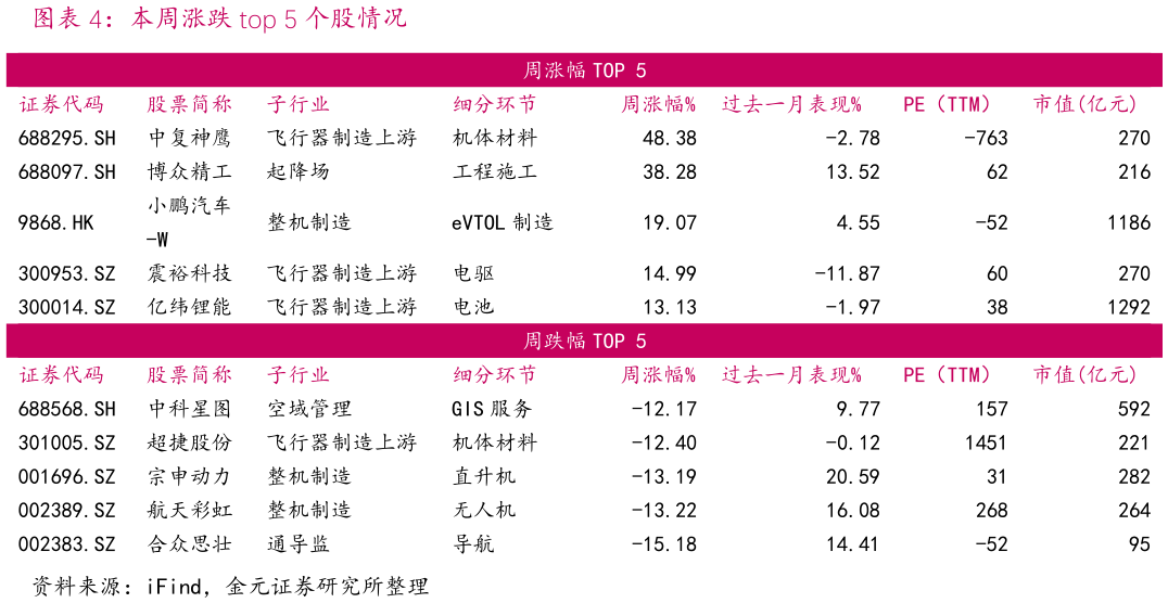 如何解释本周涨跌 top 5 个股情况