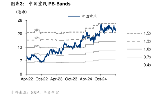 如何了解中国重汽 PB-Bands