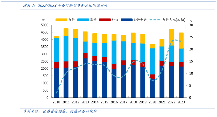 如何了解2022-2023年央行购买黄金占比明显抬升