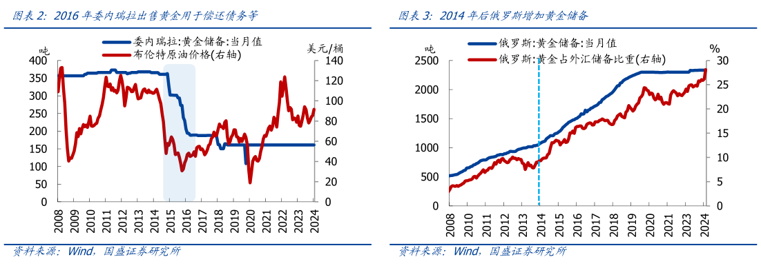 各位网友请教一下2016年委内瑞拉出售黄金用于偿还债务等2014年后俄罗斯增加黄金储备