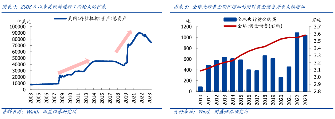 如何才能2008年以来美联储进行了两轮大的扩表