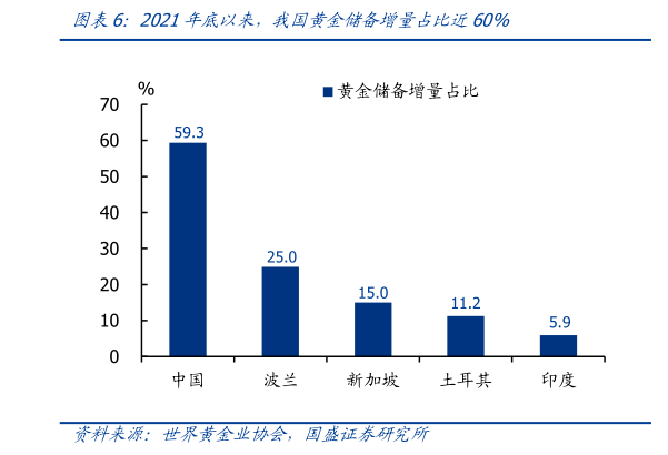 怎样理解2021年底以来，我国黄金储备增量占比近60%