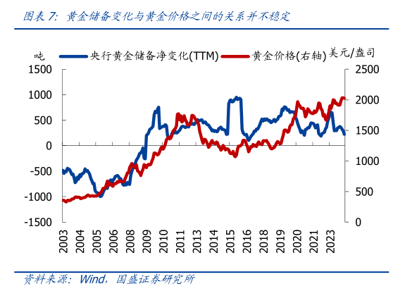 谁知道黄金储备变化与黄金价格之间的关系并不稳定
