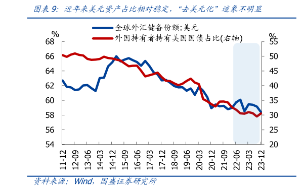 各位网友请教一下近年来美元资产占比相对稳定，“去美元化”迹象不明显