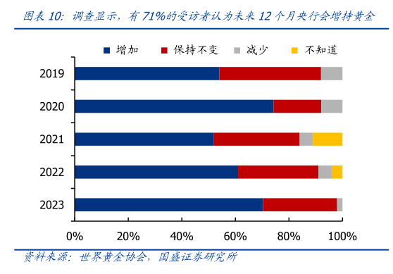 请问一下调查显示，有71%的受访者认为未来12个月央行会增持黄金