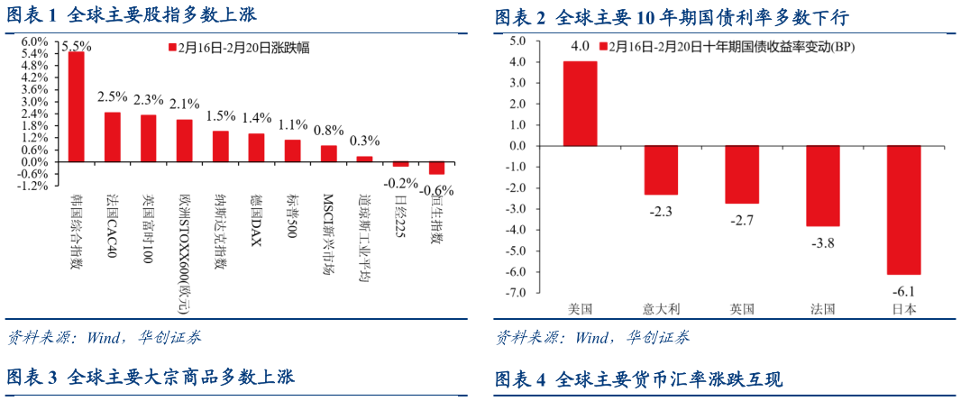 各位网友请教一下全球主要股指多数上涨全球主要 10 年期国债利率多数下行?