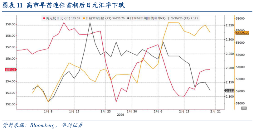 想关注一下高市早苗连任首相后日元汇率下跌