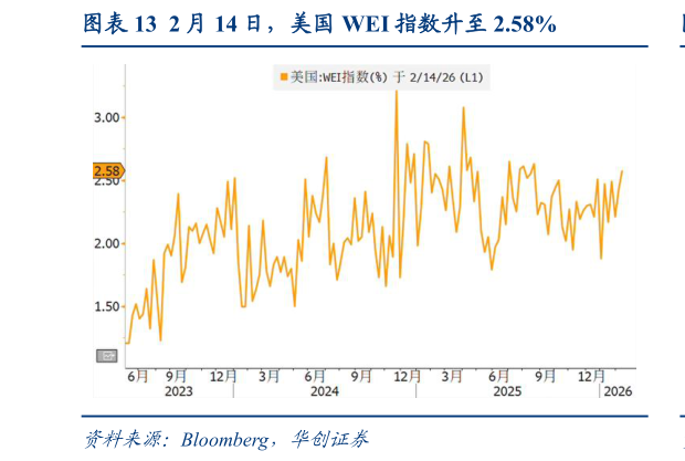 如何解释2 月 14 日，美国 WEI 指数升至 2.58%
