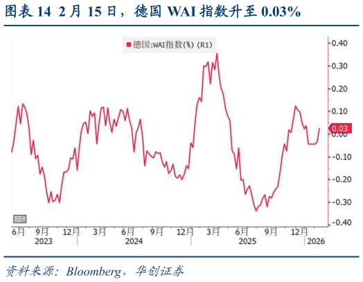 各位网友请教一下2 月 15 日，德国 WAI 指数升至 0.03%