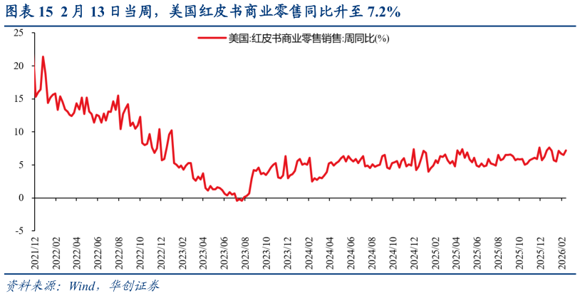 如何了解2 月 13 日当周，美国红皮书商业零售同比升至 7.2%