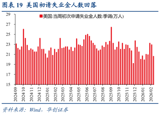 想关注一下美国初请失业金人数回落