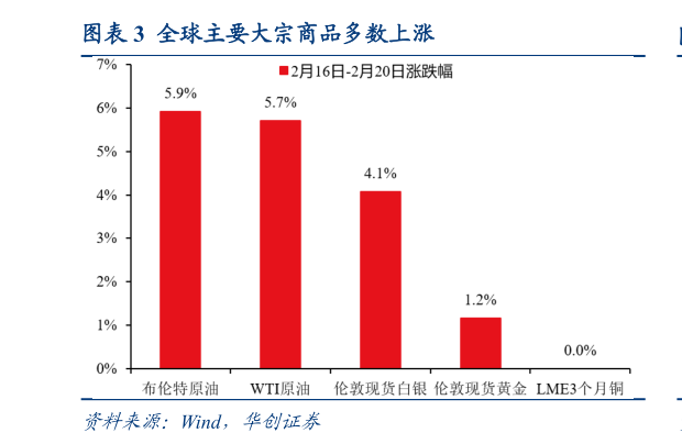 如何才能全球主要大宗商品多数上涨?
