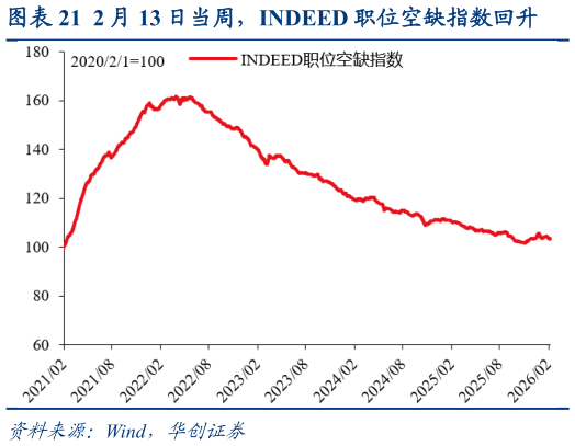 请问一下2 月 13 日当周，INDEED 职位空缺指数回升