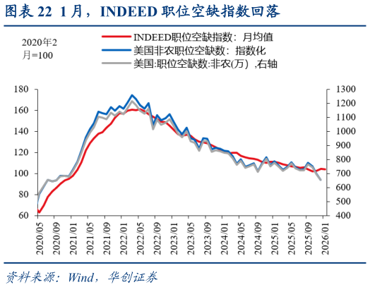 想问下各位网友1 月，INDEED 职位空缺指数回落