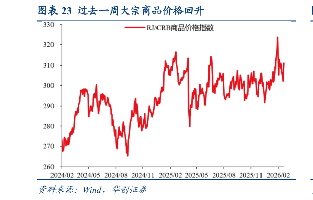 请问一下过去一周大宗商品价格回升