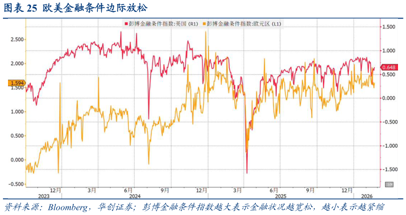 请问一下欧美金融条件边际放松