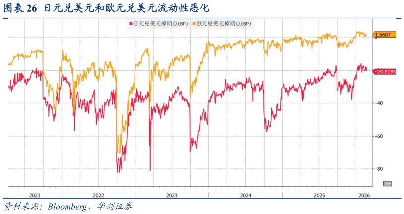 你知道日元兑美元和欧元兑美元流动性恶化?