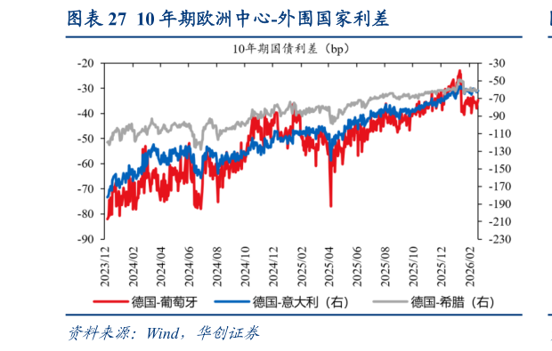 各位网友请教一下10 年期欧洲中心-外围国家利差