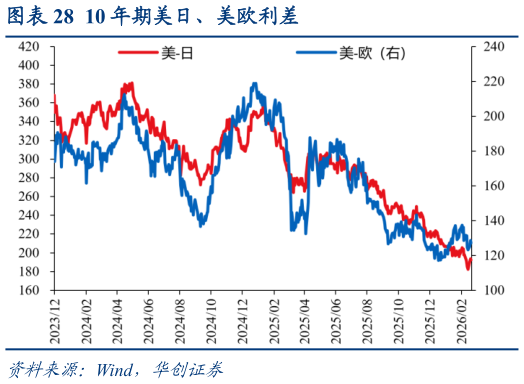 想关注一下10 年期美日、美欧利差?