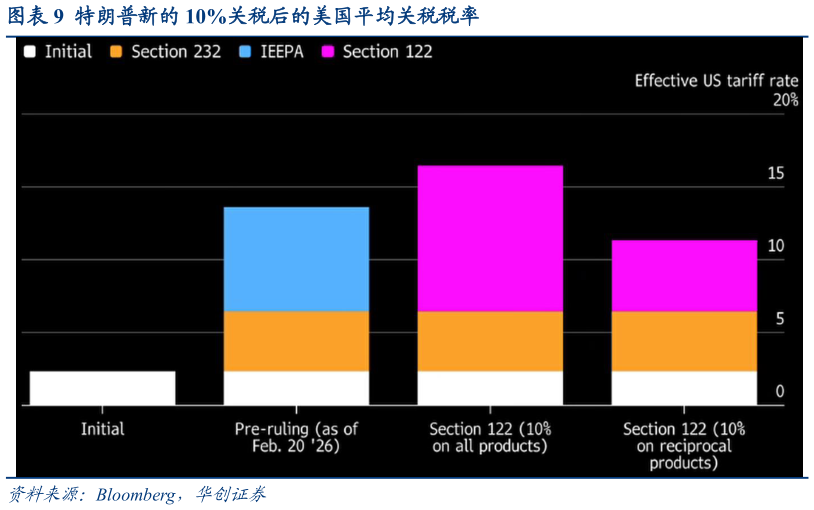 如何看待特朗普新的 10%关税后的美国平均关税税率