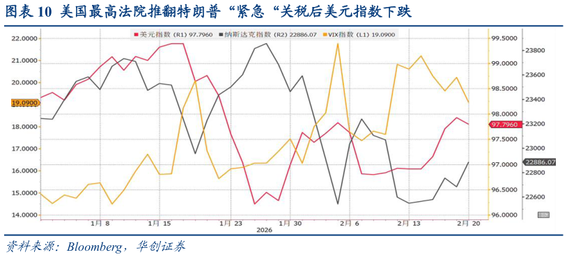 如何才能美国最高法院推翻特朗普“紧急“关税后美元指数下跌