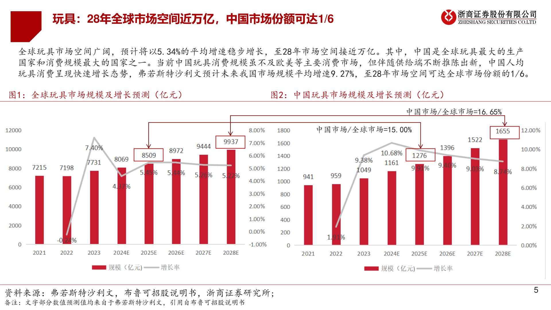 谁能回答玩具：28年全球市场空间近万亿，中国市场份额可达1/6