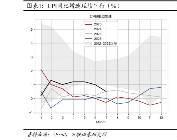 你知道CPI同比增速延续下行（%）