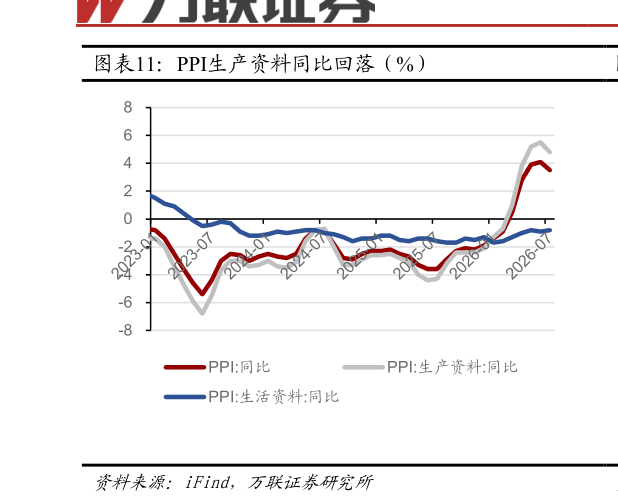 咨询下各位PPI生产资料同比回落（%）