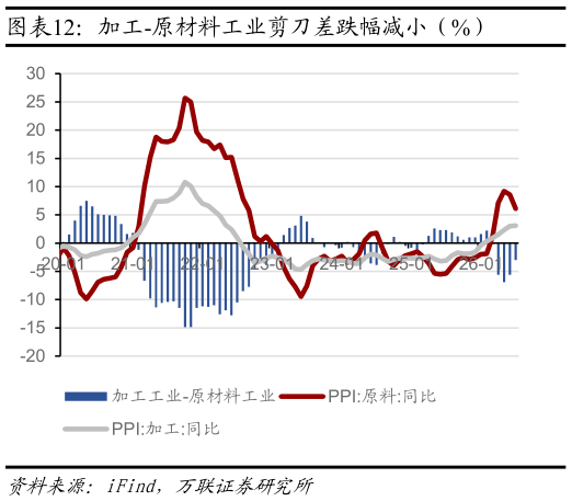 想问下各位网友加工-原材料工业剪刀差跌幅减小（%）
