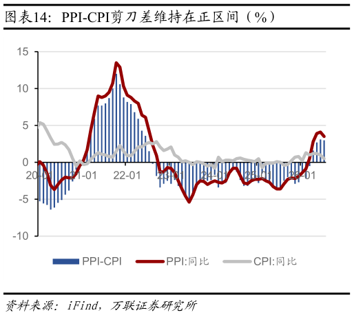 想问下各位网友PPI-CPI剪刀差维持在正区间（%）