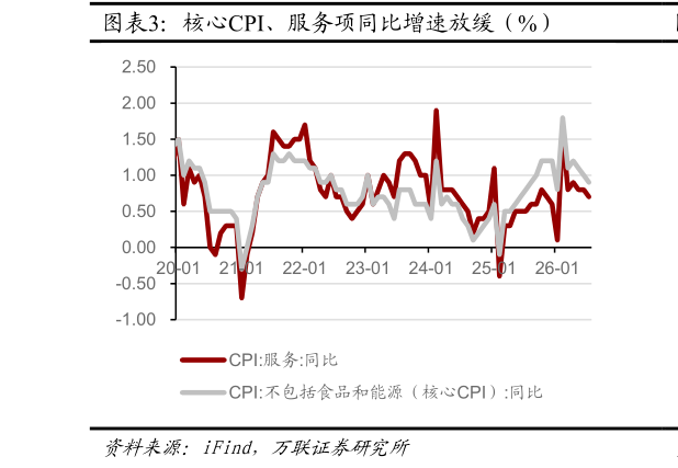 如何才能核心CPI、服务项同比增速放缓（%）