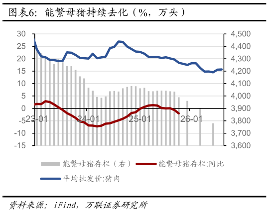 咨询大家能繁母猪持续去化（%，万头）