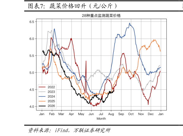 各位网友请教一下蔬菜价格回升（元公斤）