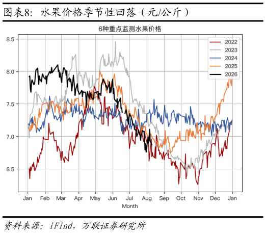 如何了解水果价格季节性回落（元公斤）