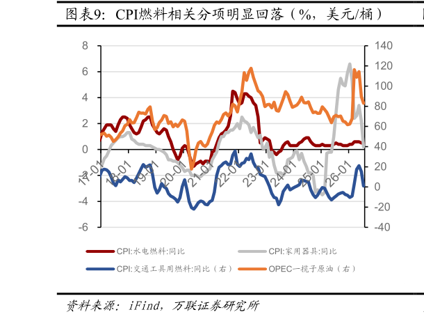 咨询下各位CPI燃料相关分项明显回落（%，美元桶）