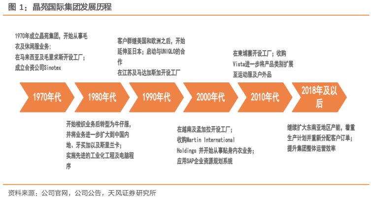 怎样理解晶苑国际集团发展历程