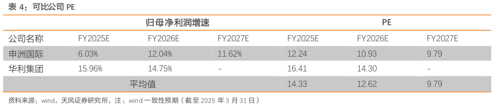 如何才能可比公司 PE