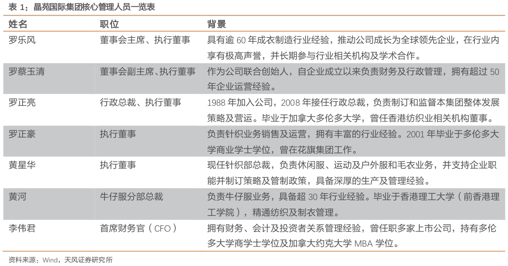 我想了解一下晶苑国际集团核心管理人员一览表