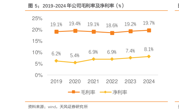 如何看待2019-2024 年公司毛利率及净利率（%）
